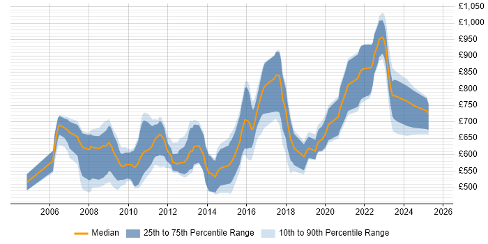 Contractor daily rate distribution trend for Quantitative Risk Analyst job vacancies in London