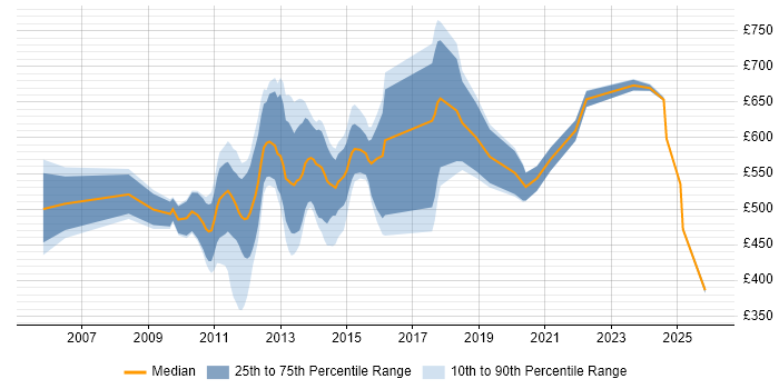 Contractor daily rate distribution trend for jobs in London citing Quantitative Risk Management