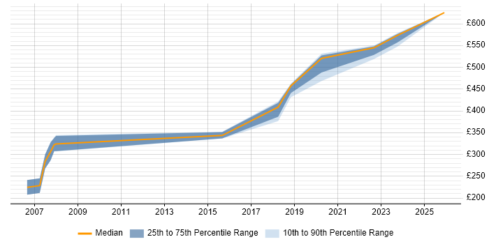 Contractor daily rate distribution trend for Quantity Surveyor job vacancies in London