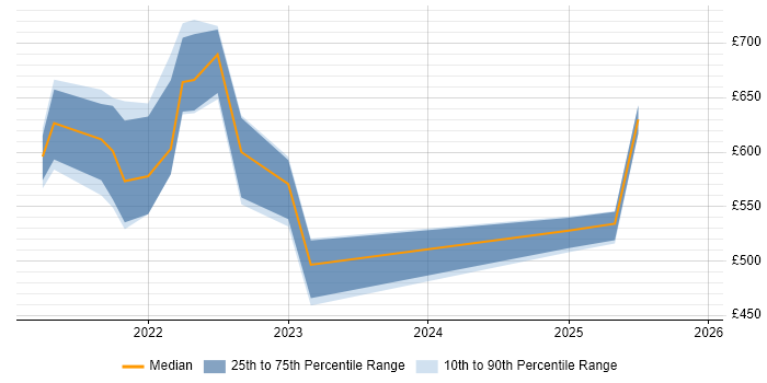Contractor daily rate distribution trend for jobs in London citing Quarkus