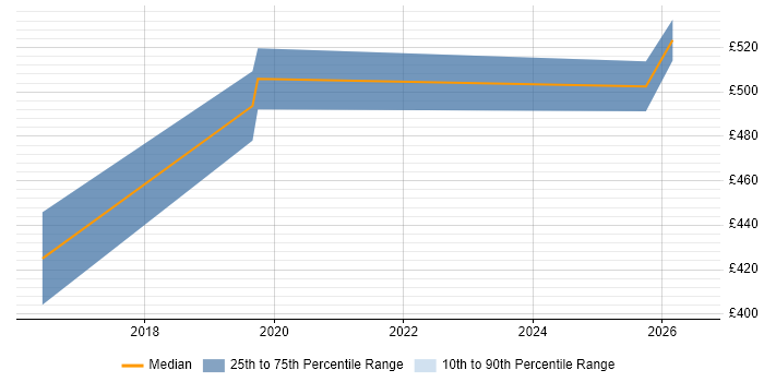 Contractor daily rate distribution trend for jobs in London citing Question Answering