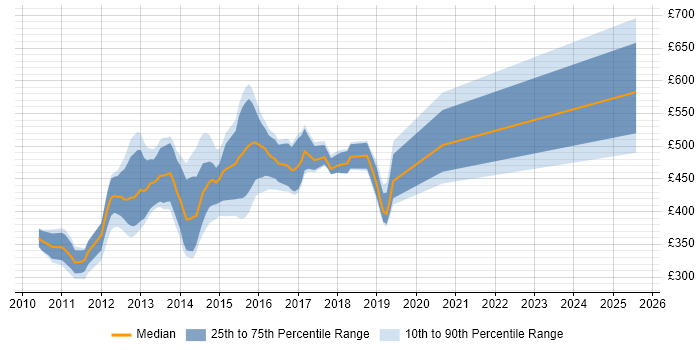 Contractor daily rate distribution trend for jobs in London citing QUnit Contractor daily rate distribution trend for jobs in London citing QUnit