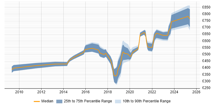 Contractor daily rate distribution trend for jobs in London citing Quote-to-Cash Contractor daily rate distribution trend for jobs in London citing Quote-to-Cash
