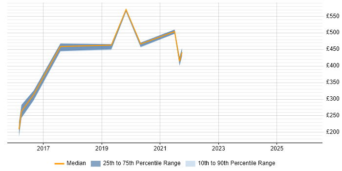Contractor daily rate distribution trend for jobs in London citing R Markdown