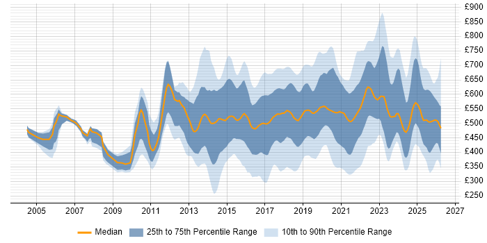 Contractor daily rate distribution trend for jobs in London citing R