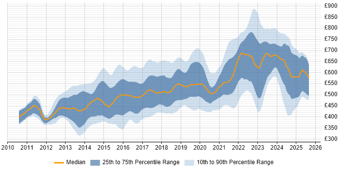 Contractor daily rate distribution trend for jobs in London citing RabbitMQ