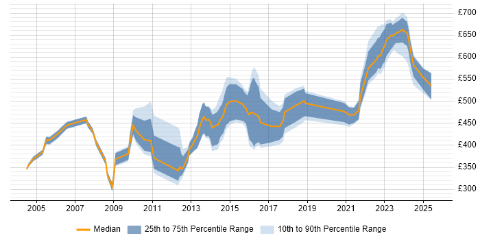 Contractor daily rate distribution trend for jobs in London citing RACF
