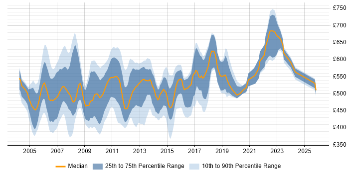 Contractor daily rate distribution trend for RAD Developer job vacancies in London