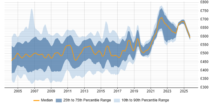 Contractor daily rate distribution trend for jobs in London citing RAD