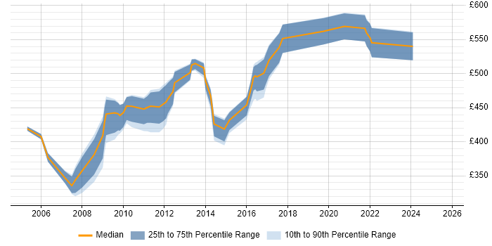 Contractor daily rate distribution trend for jobs in London citing Radianz