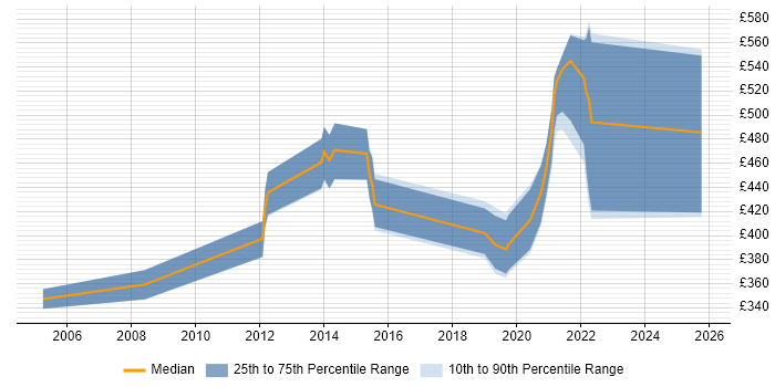 Contractor daily rate distribution trend for jobs in London citing Radware