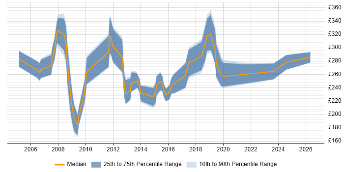 Contractor daily rate distribution trend for jobs in London citing Raiser’s Edge