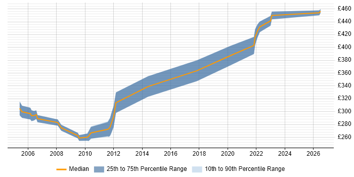 Contractor daily rate distribution trend for RAN Engineer job vacancies in London