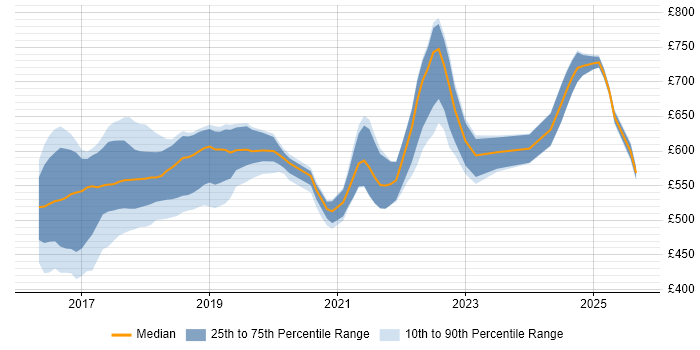 Contractor daily rate distribution trend for jobs in London citing Rancher