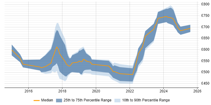 Contractor daily rate distribution trend for jobs in London citing Random Forest