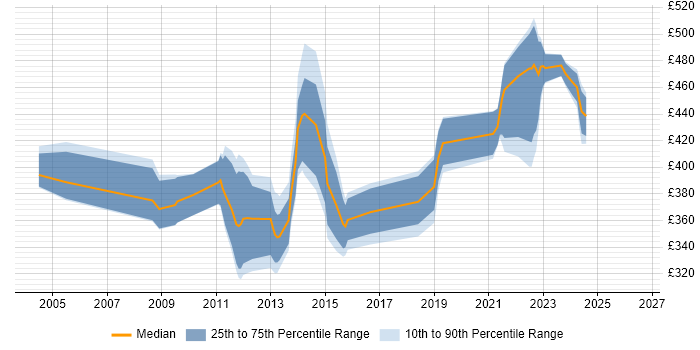 Contractor daily rate distribution trend for jobs in London citing Rational Performance Tester