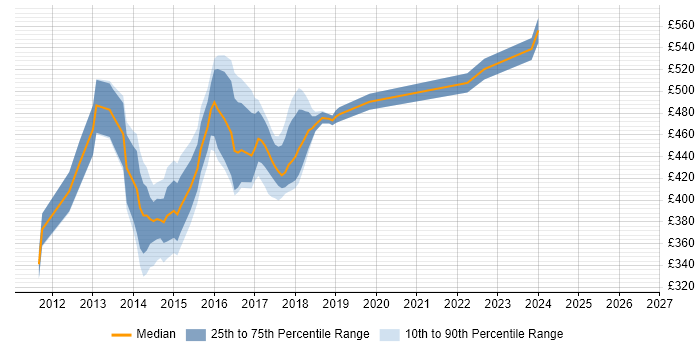 Contractor daily rate distribution trend for jobs in London citing RavenDB