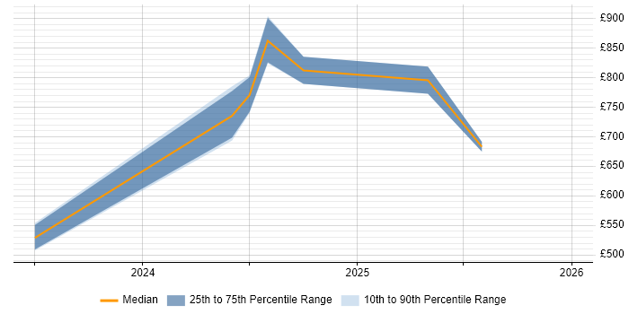 Contractor daily rate distribution trend for jobs in London citing Ray