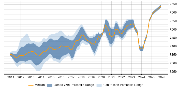 Contractor daily rate distribution trend for jobs in London citing Razor View Engine