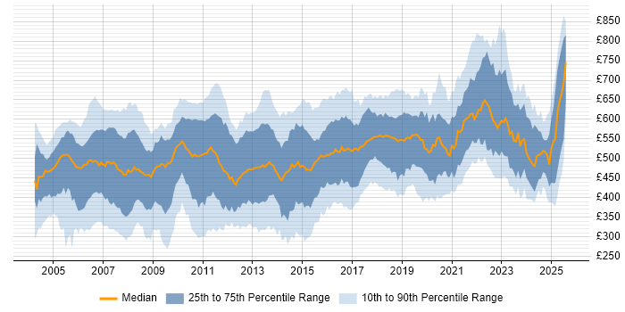 Contractor daily rate distribution trend for jobs in London citing RDBMS Contractor daily rate distribution trend for jobs in London citing RDBMS