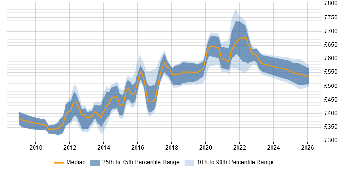Contractor daily rate distribution trend for jobs in London citing RDF