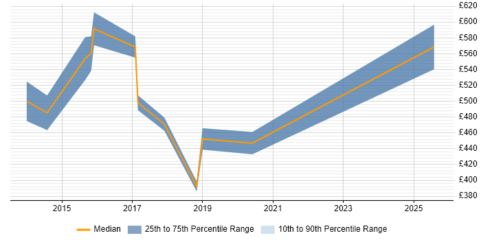 Contractor daily rate distribution trend for Re-Platforming Project Manager job vacancies in London