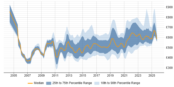 Contractor daily rate distribution trend for jobs in London citing Re-Platforming