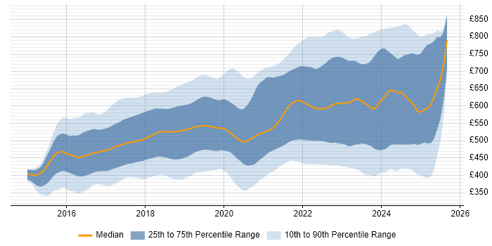 Contractor daily rate distribution trend for React Developer job vacancies in London