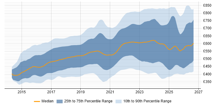 Contractor daily rate distribution trend for jobs in London citing React
