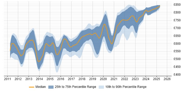 Contractor daily rate distribution trend for jobs in London citing Reactive Extensions