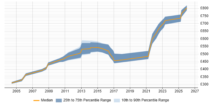 Contractor daily rate distribution trend for Real Time Engineer job vacancies in London