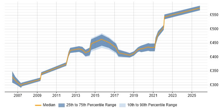 Contractor daily rate distribution trend for Records Management Analyst job vacancies in London