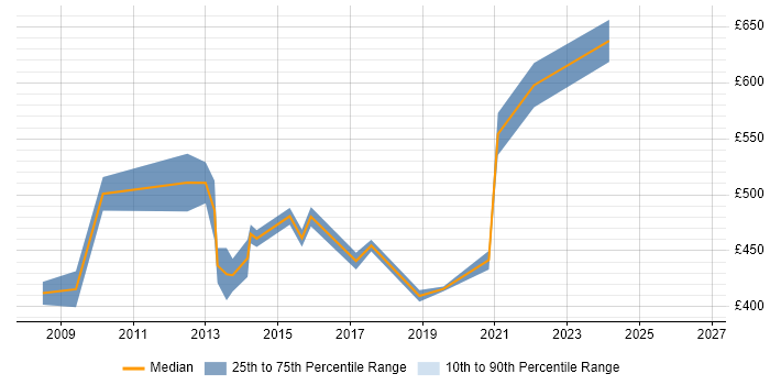 Contractor daily rate distribution trend for Records Management Project Manager job vacancies in London