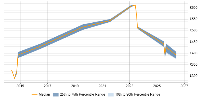 Contractor daily rate distribution trend for jobs in London citing Recruitment Marketing