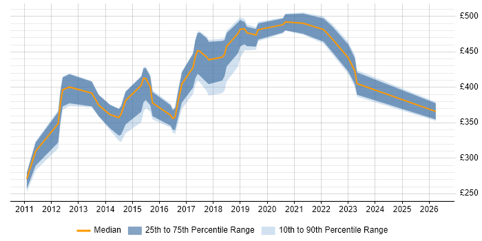 Contractor daily rate distribution trend for jobs in London citing Red Box