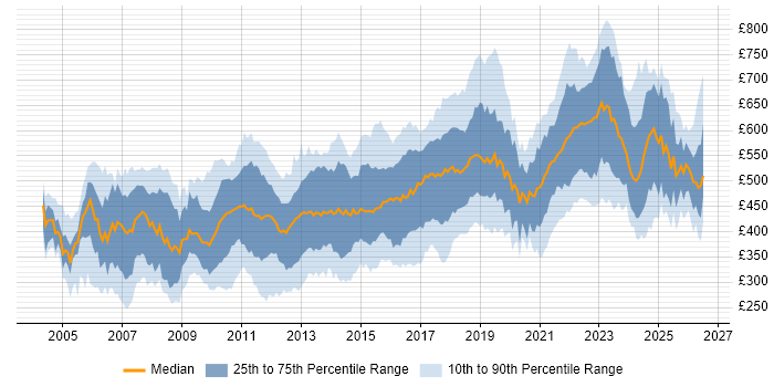 Contractor daily rate distribution trend for jobs in London citing Red Hat Enterprise Linux