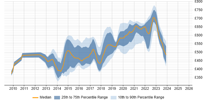 Contractor daily rate distribution trend for jobs in London citing Red Hat Fuse