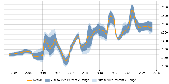 Contractor daily rate distribution trend for jobs in London citing Red Hat Satellite Contractor daily rate distribution trend for jobs in London citing Red Hat Satellite