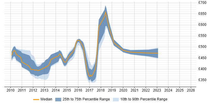 Contractor daily rate distribution trend for jobs in London citing Red Hat Spacewalk