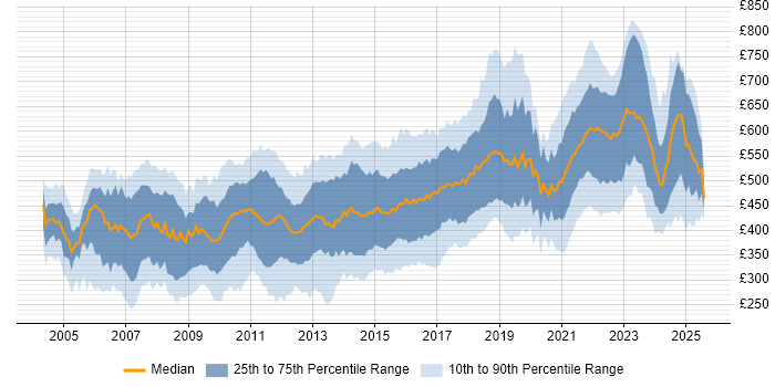 Contractor daily rate distribution trend for jobs in London citing Red Hat