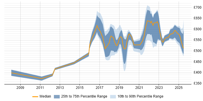 Contractor daily rate distribution trend for jobs in London citing Red Team