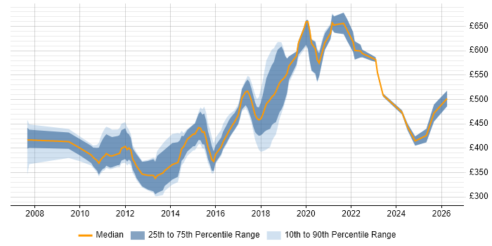 Contractor daily rate distribution trend for jobs in London citing RedGate