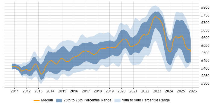 Contractor daily rate distribution trend for jobs in London citing Redis