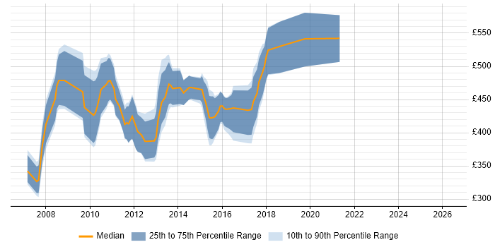 Contractor daily rate distribution trend for jobs in London citing RedPrairie