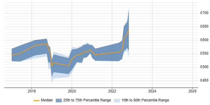 Contractor daily rate distribution trend for jobs in London citing Redshift Spectrum