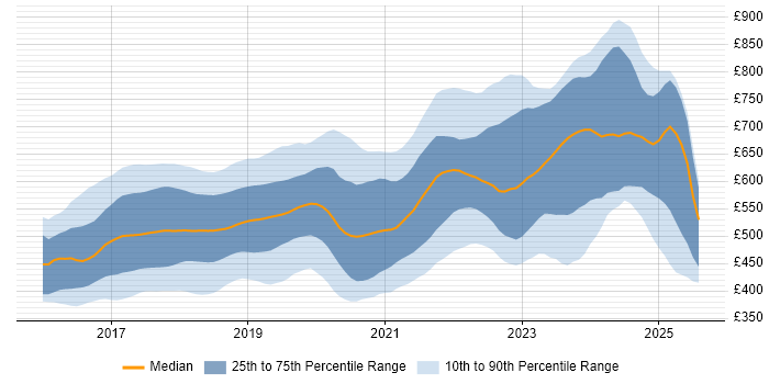 Contractor daily rate distribution trend for jobs in London citing Redux Contractor daily rate distribution trend for jobs in London citing Redux