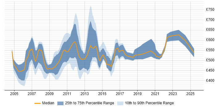 Contractor daily rate distribution trend for Reference Data Analyst job vacancies in London