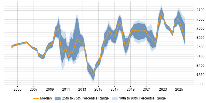 Contractor daily rate distribution trend for jobs in London citing Reference Data Management