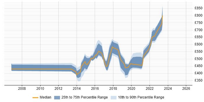 Contractor daily rate distribution trend for jobs in London citing Refinitiv Enterprise Platform