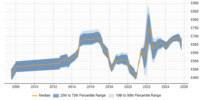 Contractor daily rate distribution trend for jobs in London citing Regtech Contractor daily rate distribution trend for jobs in London citing Regtech